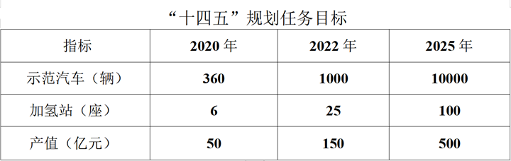 5年內上線100座加氫站、1萬輛燃料電池汽車 河北發布氫能產業發展“十四五”規劃(圖1)