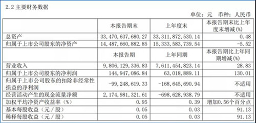 凈利潤同比增超130%！宇通2021半年報發布(圖1)