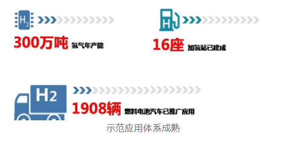 上海經信委：全國首批！“1+6”燃料電池汽車示范應用上海城市群正式獲批(圖4)