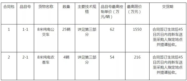 1766萬元29輛！三明純電公交車輛采購招標(biāo)進(jìn)行中(圖1)