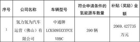 2069萬元！390輛中通氫能客車獲得佛山運營補貼(圖2)