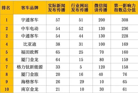 宇通/中車/比亞迪奪大單 市場(chǎng)復(fù)蘇助2月新能源客車傳播熱度上漲(圖5)